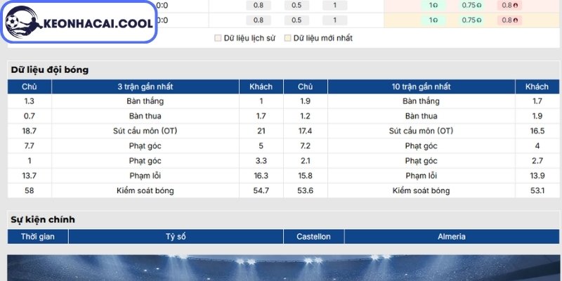 Soi kèo CD Castellon vs Almeria (02h00 07/06, Hạng 2 Tây Ban Nha) 2 Phong độ CD Castellon gần nhất