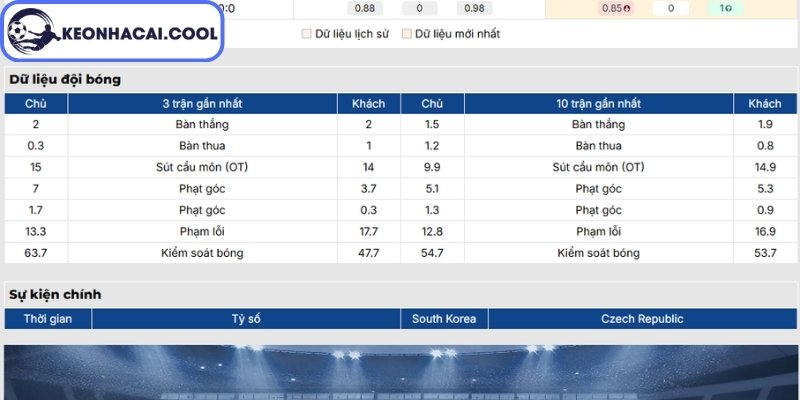 Soi kèo Hàn Quốc vs Cộng hòa Séc (09h00 12/06, FIFA World Cup) 2 Phong độ Hàn Quốc gần nhất